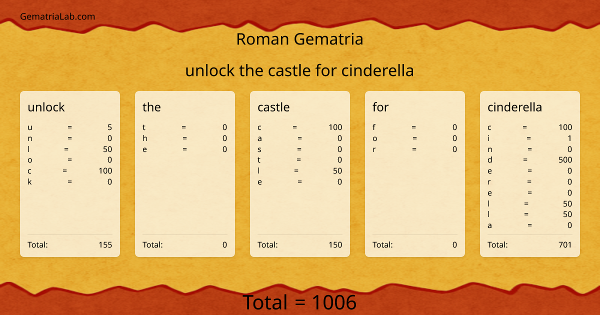 unlock the castle for cinderella in roman Gematria